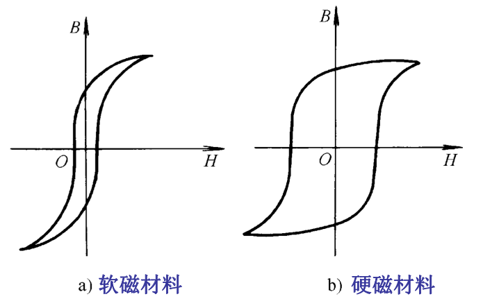 （一）2.执行器 电动 之 直流电动机中的磁性材料