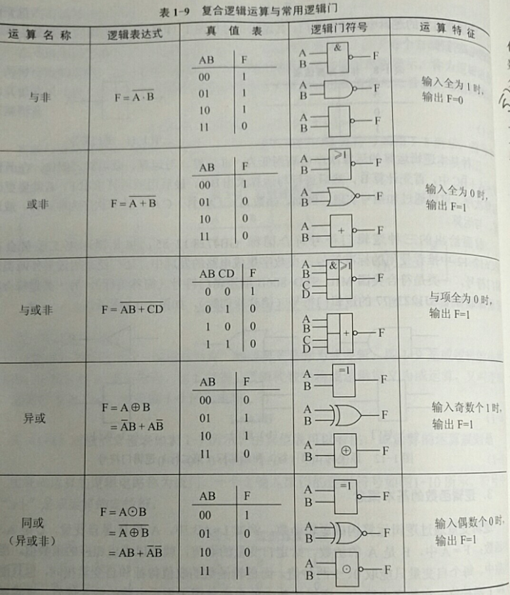 1,逻辑函数的基本表示方法有两种:表达式与真值表.