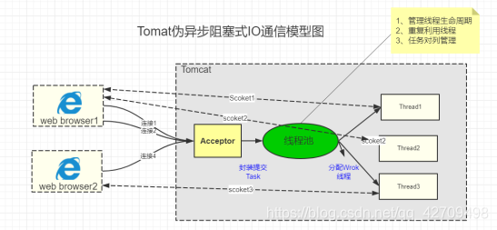 BIO模型图