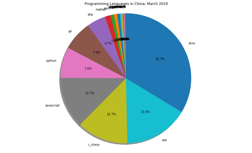9月编程语言排行