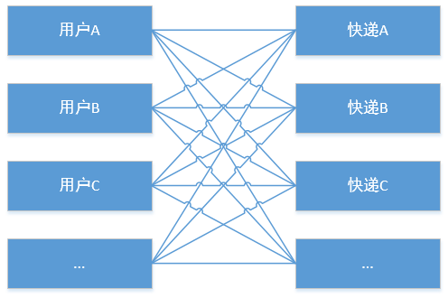 快递路由api对接