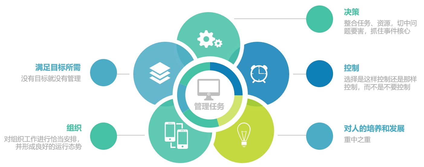 关于管理技艺之精髓一书中提到的管理任务和工具