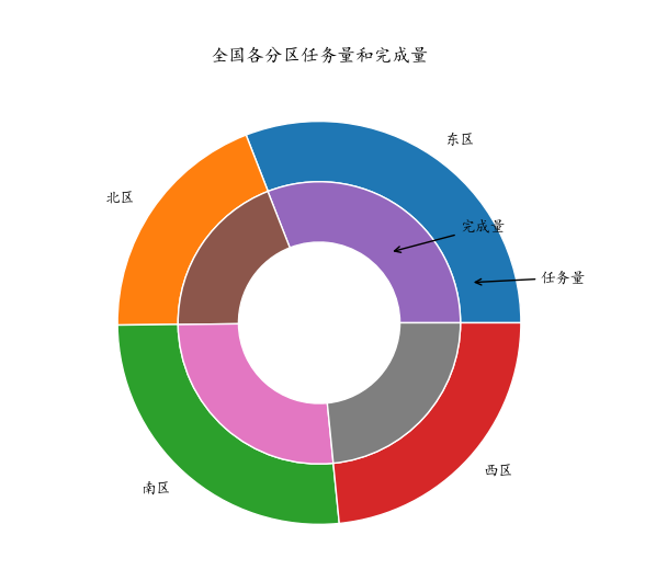 Python数据可视化之12种常用图表的绘制（二）——树地图&雷达图&箱型图&饼图&圆环图&热力图（附代码和效果图）_怎么做柱形雷达图-CSDN博客