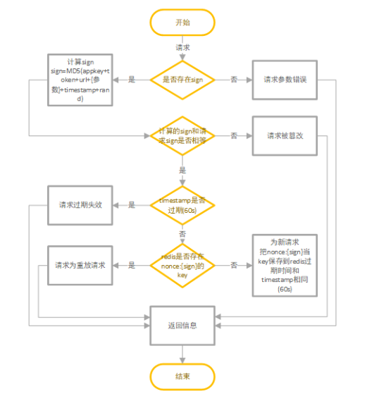 开放API接口安全设计