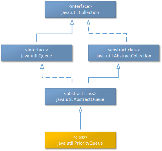 PriorityQueue集合的基本继承结构