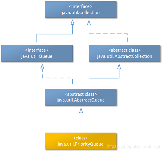PriorityQueue集合的基本继承结构