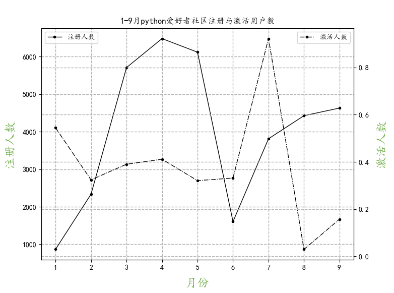 Python数据可视化之12种常用图表的绘制（三）——四种组合图表的绘制（附代码和效果图）