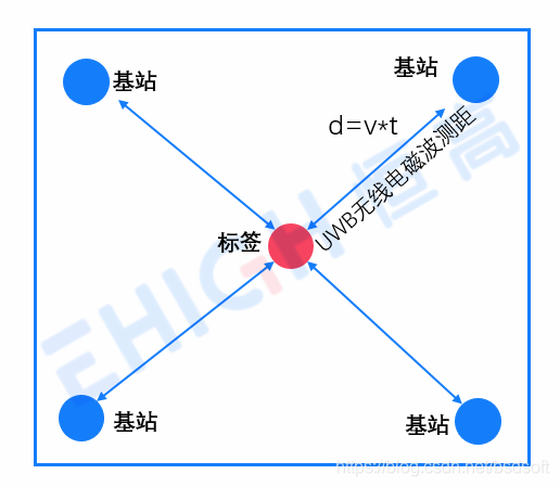 室内定位技术