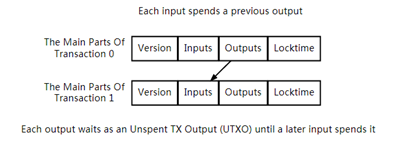 深入比特币原理（三）-交易输入（input）和输出（output）