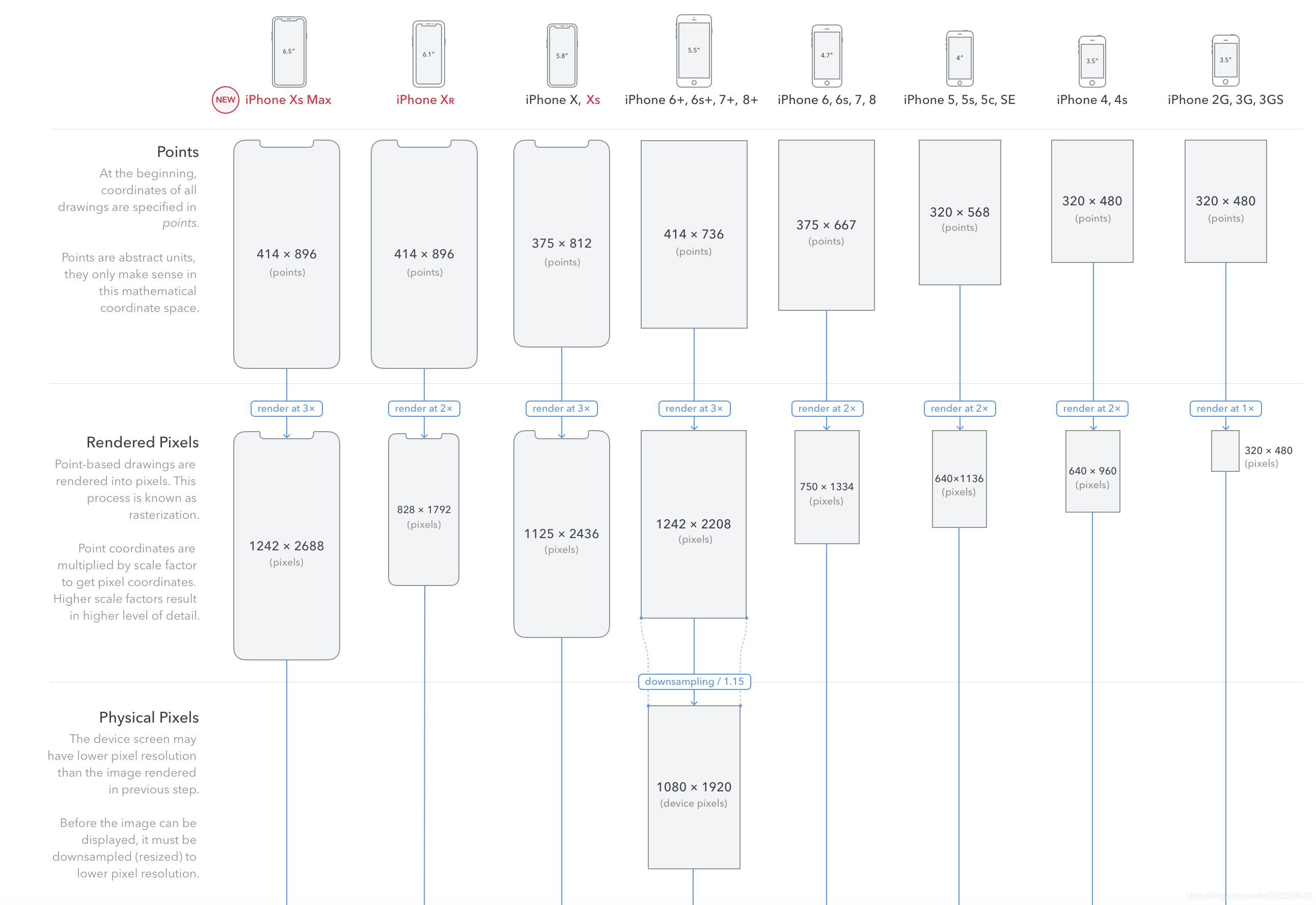 IOS 各个设备对应的分辨率