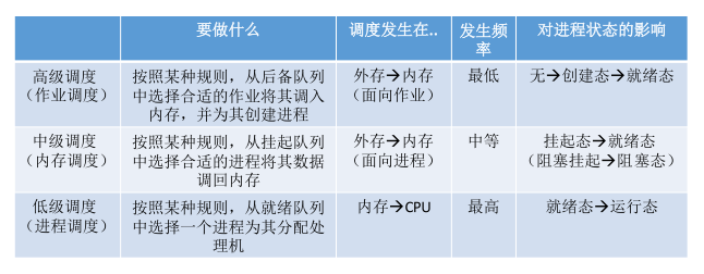 进程管理 —— 处理机调度的层级