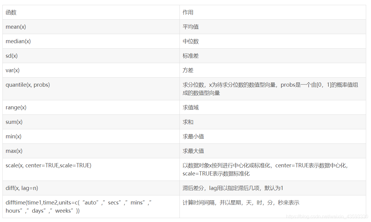 [外链图片转存失败(img-OCKYcMuI-1567665509743)(E:\CQUPT\AI\学习笔记\picture\统计函数.png)]