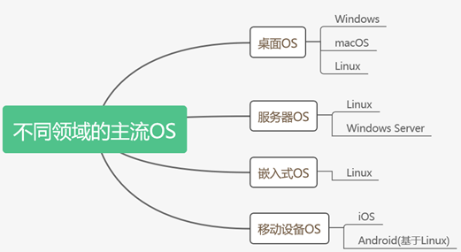 不同领域下的主流操作系统