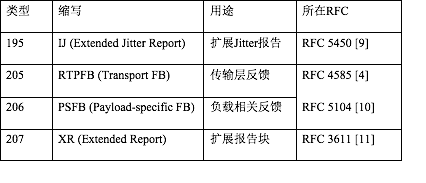 表3 RTCP其它报文及所在RFC