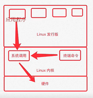 Linux内核与发行版