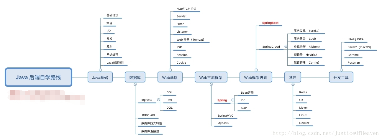 Java后端学习路线