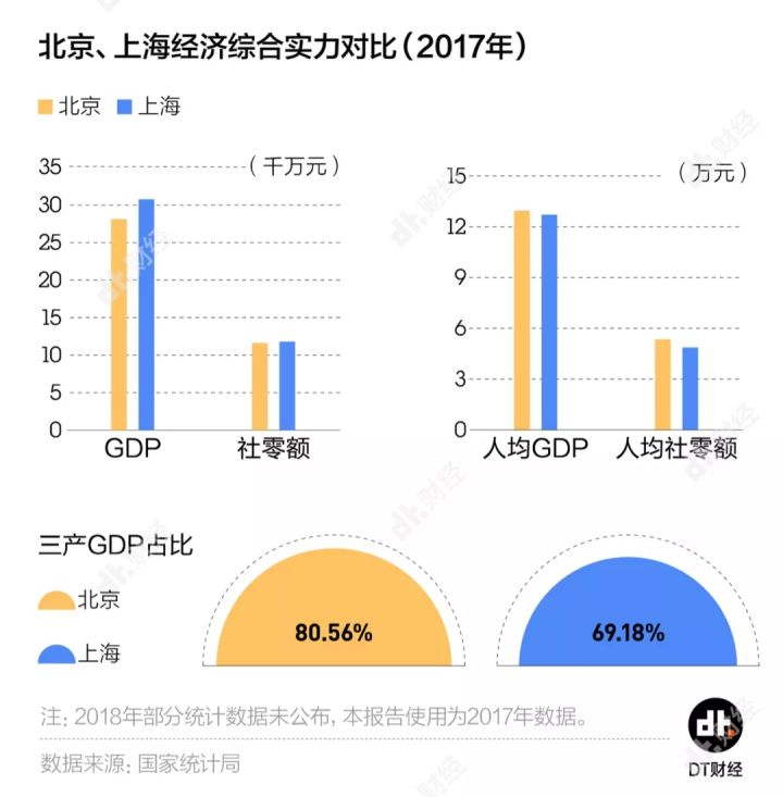 gdp和上海哪个好_北京vs上海,你会选择哪里(2)