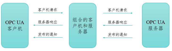 OPCUA系统架构