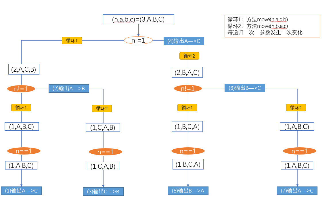 python学习之汉诺塔实现