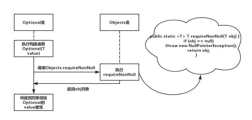 JAVA8如何妙用Optional解决NPE问题详解