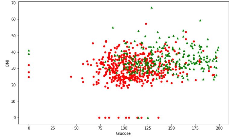 Python KNN k-邻近算法 手动实现及分析 分类、回归、糖尿病预测实战_python 使用knn算法实现疾病分类-CSDN博客