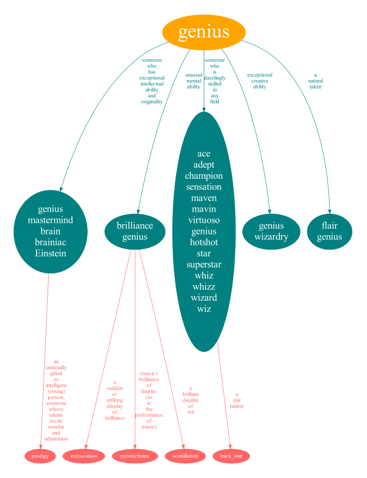 python 使用 graphviz 可视化 WordNet_graphviz.digraph_一粒马豆的博客-CSDN博客