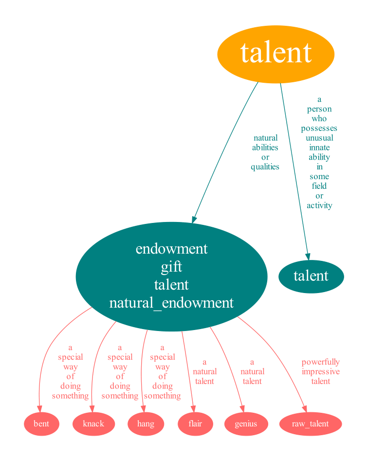python 使用 graphviz 可视化 WordNet_graphviz.digraph_一粒马豆的博客-CSDN博客