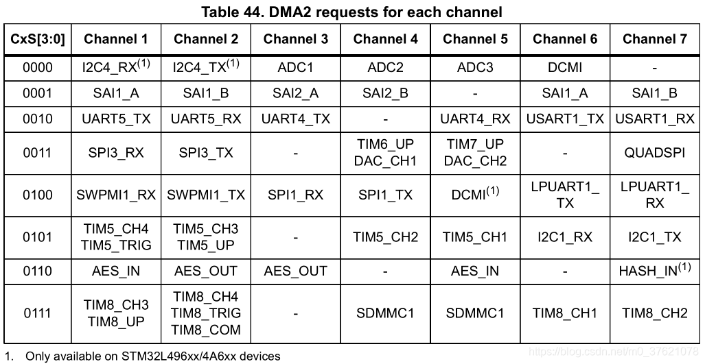 DMA2各通道映射关系