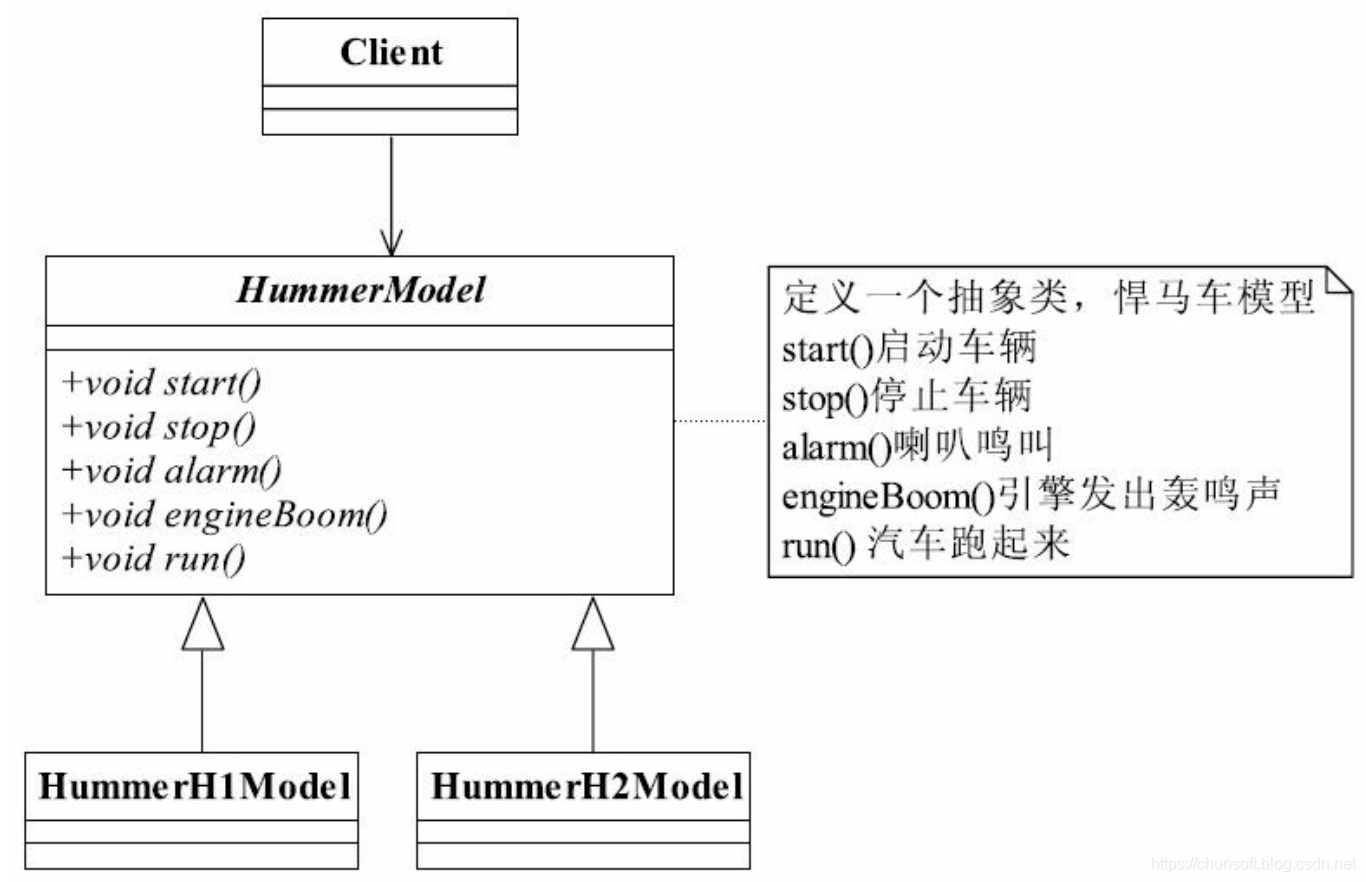 设计模式模板 watermark,type_ZmFuZ3poZW5naGVpdGk,shadow_10,text_aHR0cHM6Ly9jaHVuc29mdC5ibG9nLmNzZG4ubmV0,size_16,color_FFFFFF,t_70