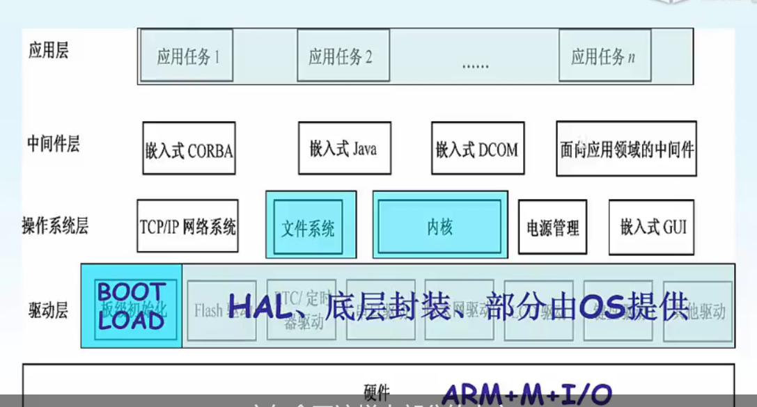 概述嵌入式系统软件的一般结构硬件:arm cpu 内存 i/o驱动层:最典型的