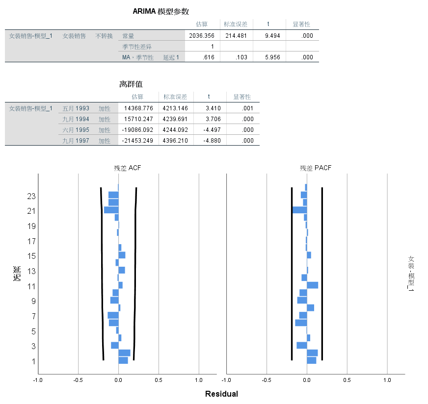 SPSS预测未来GDP_初音未来