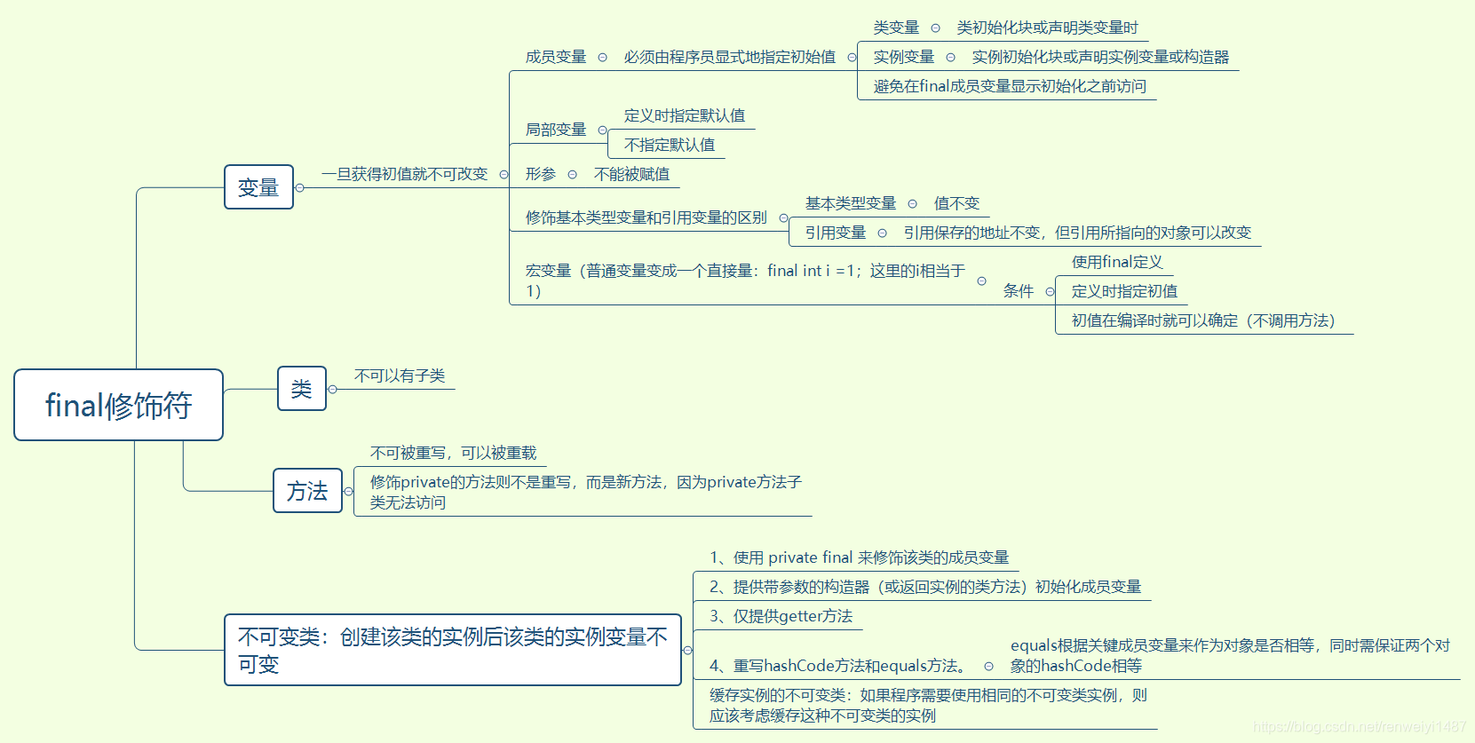 Java final修饰符