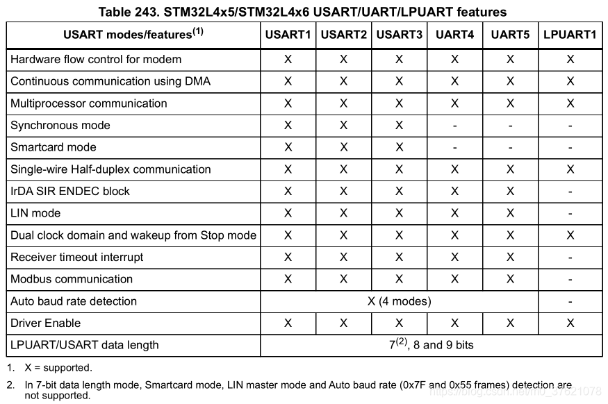 STM32L475 USART模式特征