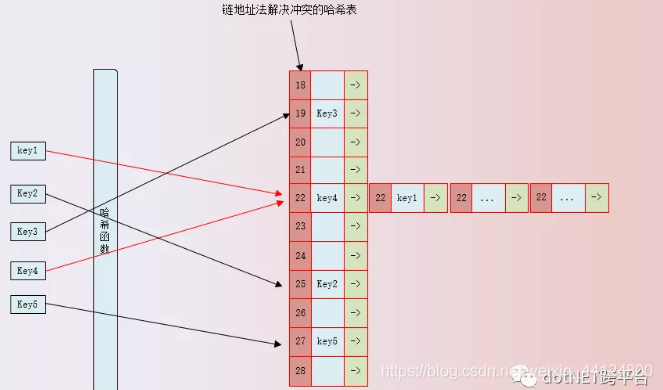 哈希表