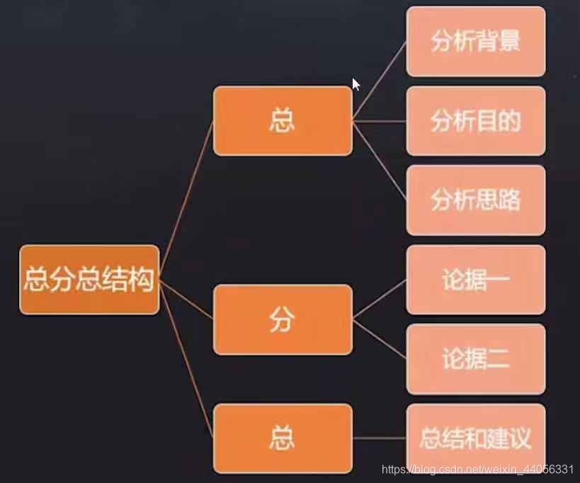 總分總結構的報告適用於寫綜合性分析報告:先敘述本次分析的背景和