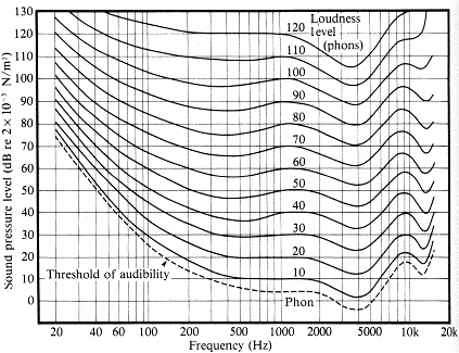 Gain, Volume, Level, 和Loudness的概念比较