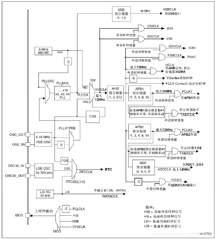 STM32F10x时钟树