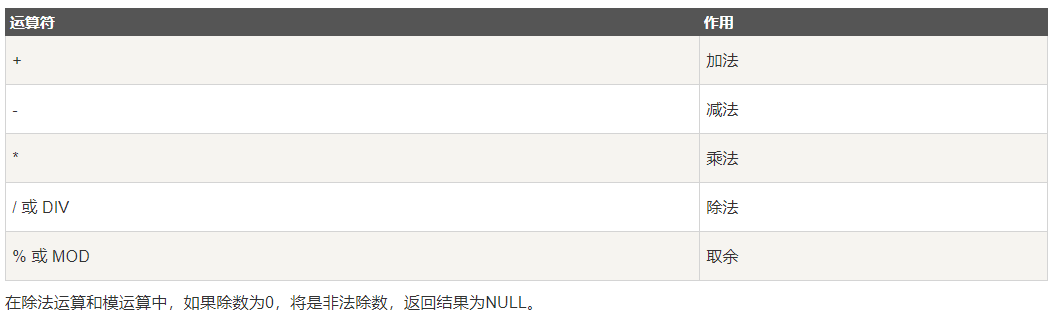 MySQL 支持的算术运算符