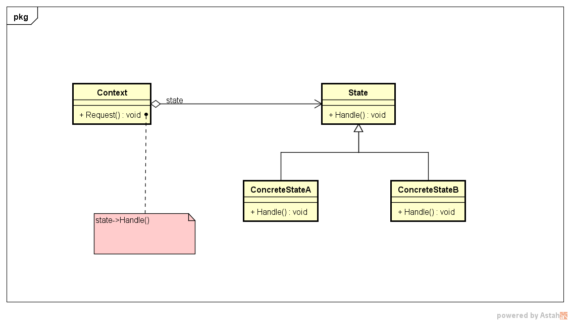 State(Reference:Design Patterns - Elements of Reusable Object-Oriented Software)