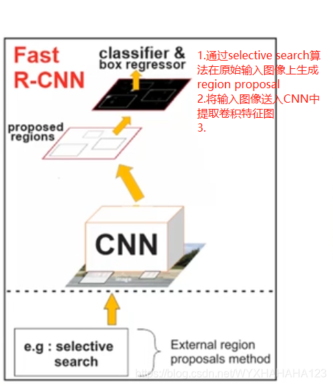 Fasteter Rcnn Faster RCNN发展过程总结_fasterrcnn发展阶段-CSDN博客
