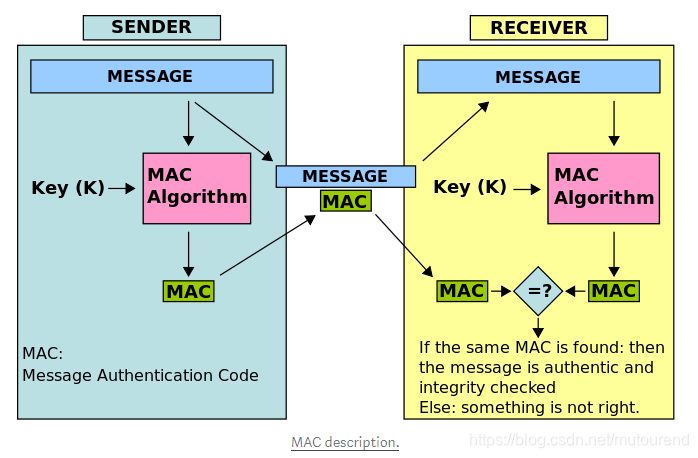 密码学中的MAC(message authentication code)_密码学mac是啥-CSDN博客