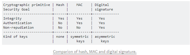 Comparison of hash,MAC and digital signature