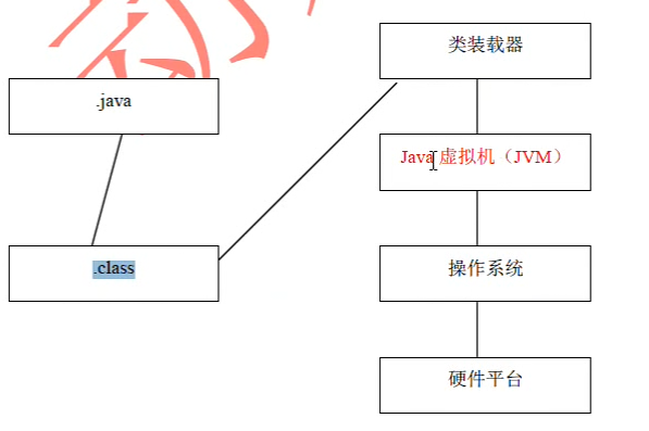 Java的加载与执行