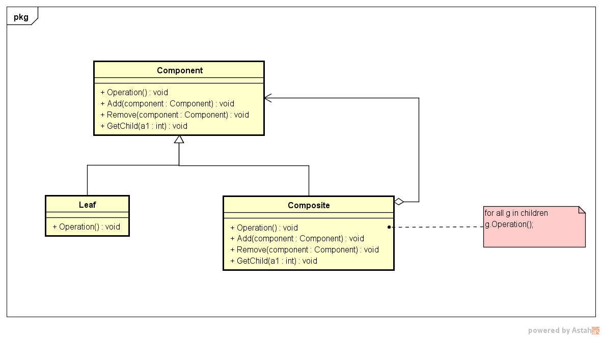 Composite(Reference:Design Patterns - Elements of Reusable Object-Oriented Software)