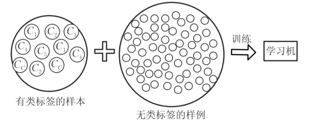 半监督学习综述[通俗易懂]