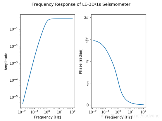 Obspy Plot Waveforms obspy中文教程(三)_obspy response-CSDN博客