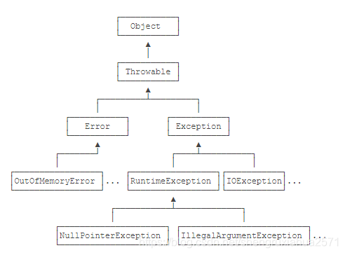 Java异常继承关系