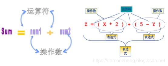 操作数与表达式