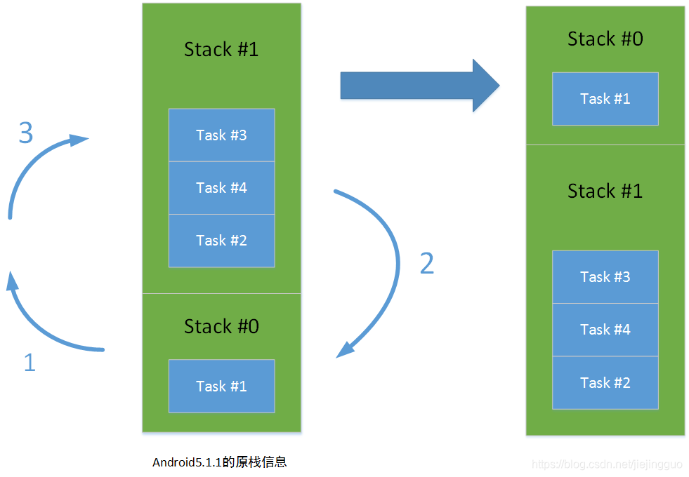 ActivityRecord、TaskRecord、ActivityStack、ActivityDisplay ...