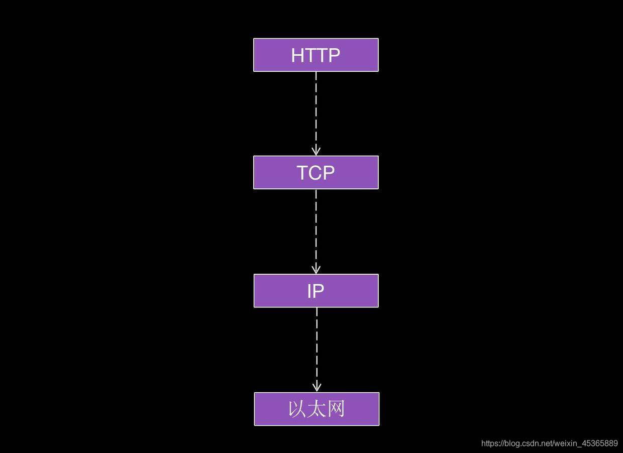 socket tcp http 区别 watermark,type_ZmFuZ3poZW5naGVpdGk,shadow_10,text_aHR0cHM6Ly9ibG9nLmNzZG4ubmV0L3dlaXhpbl80NTM2NTg4OQ==,size_16,color_FFFFFF,t_70